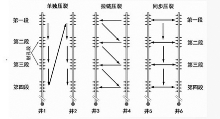 中石油實現(xiàn)頁巖氣工廠化壓裂技術(shù)新突破，首個先導(dǎo)試驗圓滿成功
