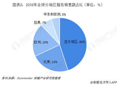 2018年全球箱包行業(yè)市場盤點與2019年前景展望 亞太市場領(lǐng)跑，旅游消費成核心驅(qū)動力