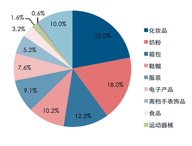 跨境電商體驗店品類聚焦 箱包銷售成熱點，五大名企各有奇招